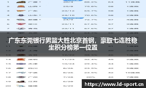广东东莞银行男篮大胜北京首钢，豪取七连胜稳坐积分榜第一位置